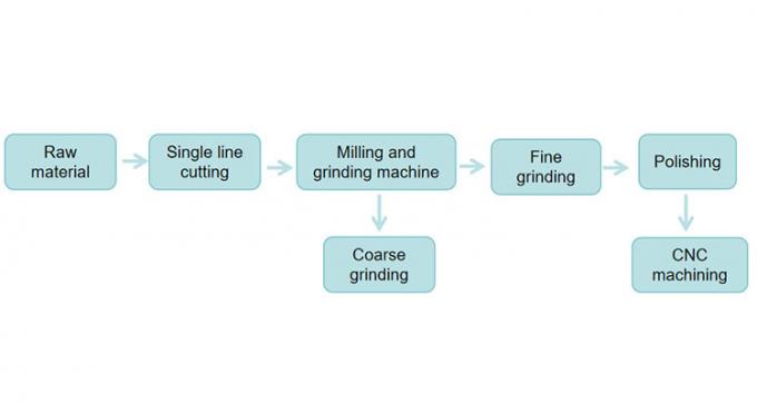 Quartz glass production process step 1 — raw material preparation
